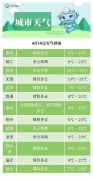 一周天气早知道丨小“晴