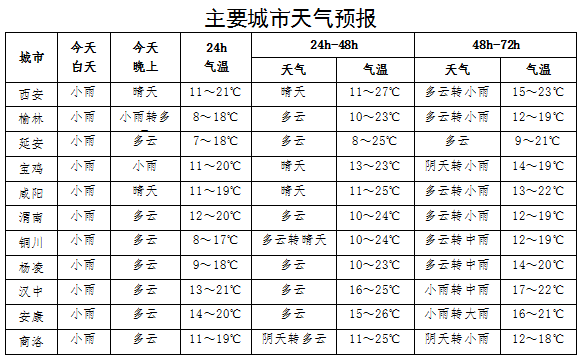 注意!陕西未来3天多降水天气 出门请提前备好雨具