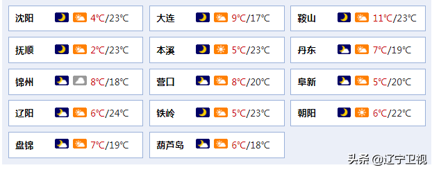 小辽说天气 |早晚凉,中午热!今天白天全省升温+大风