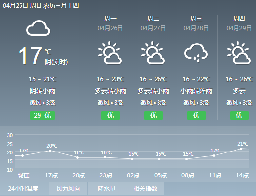 最高29℃?!未来几天,宜宾天气将开启“过山车模式”!除了降雨还有..