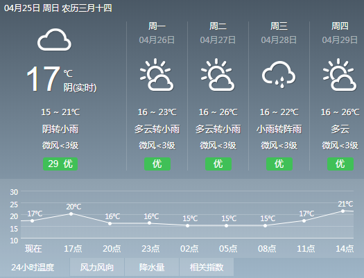 最高29℃？！未来几天，宜宾天气将开启“过山车模式”！除了降雨还有..