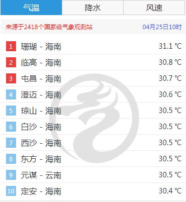 最高35℃后“反转”！海南部分地区将迎短时强降水天气