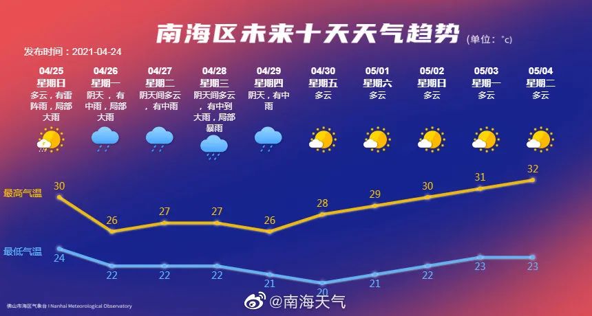 南海区重大气象信息快报：未来5天强对流天气将频频上线