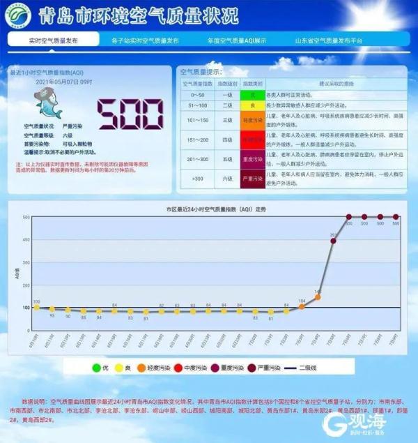 10级大风，气温直逼30℃！明天青岛的天气一言难尽……