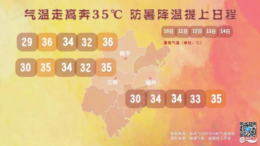 闷闷闷!最高温直冲35℃!福建接下来的天气....