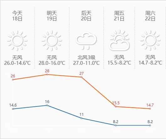 乌鲁木齐又将迎来降温、降雨天气，最低气温降至8℃