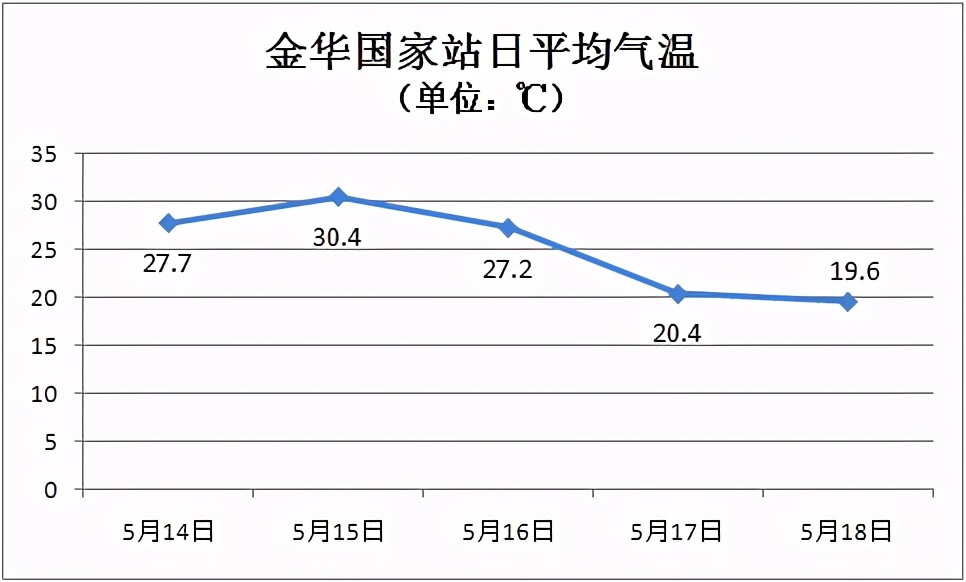 新一轮强降水开启 今天我市有大到暴雨 个别大暴雨