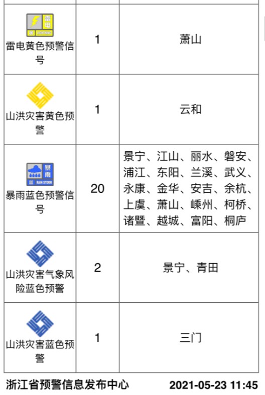 大雨!局部暴雨!好天气何时来?有消息了