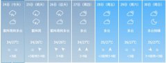 高温天气缓解！本周前中
