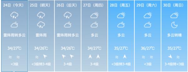 高温天气缓解！本周前中期海南全岛多阵性降水