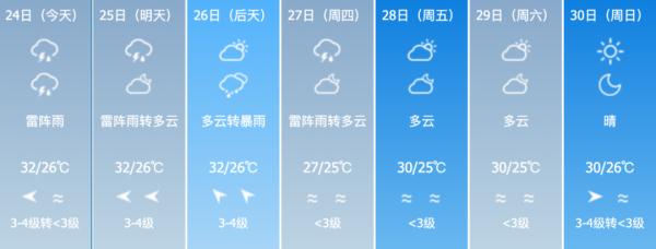 高温天气缓解！本周前中期海南全岛多阵性降水