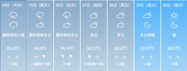 高温天气缓解！本周前中期海南全岛多阵性降水