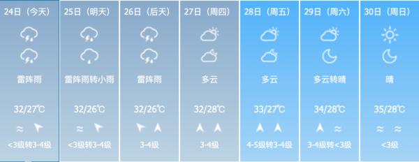 高温天气缓解！本周前中期海南全岛多阵性降水