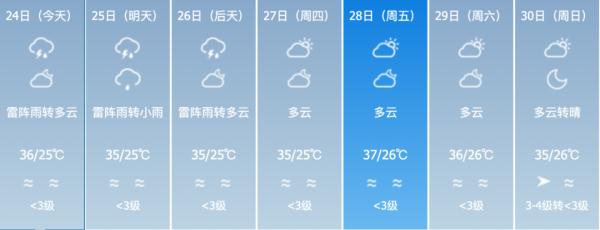 高温天气缓解！本周前中期海南全岛多阵性降水