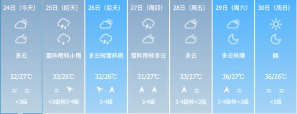 高温天气缓解！本周前中期海南全岛多阵性降水