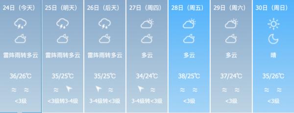 高温天气缓解！本周前中期海南全岛多阵性降水