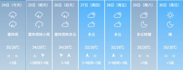 高温天气缓解！本周前中期海南全岛多阵性降水