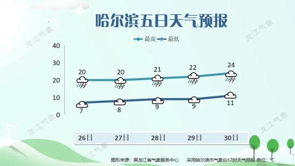 气温下降，雨水常相伴，需防范短时强对流天气