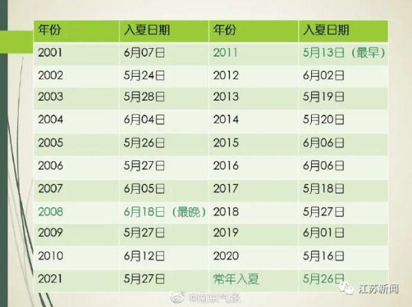 直冲35℃！江苏本周高温+雷阵雨+局地强对流天气…