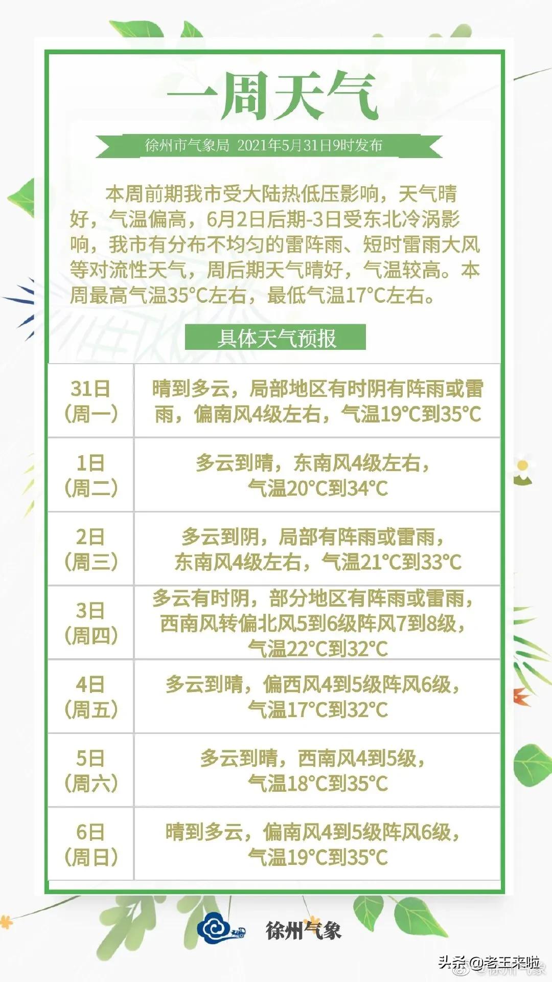 徐州一周天气预报出炉!气温偏高,本周最高35 °C