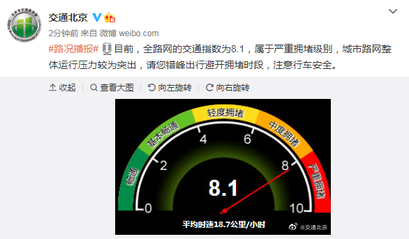 北京交通委：全路网的交通指数为8.1，属于严重拥堵级别