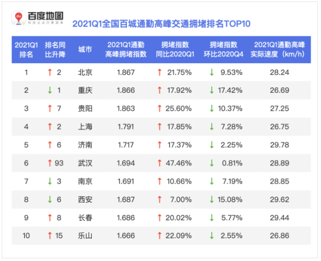 百度地图2021Q1城市交通报告:全国百城通勤高峰交通拥堵长春排名第9
