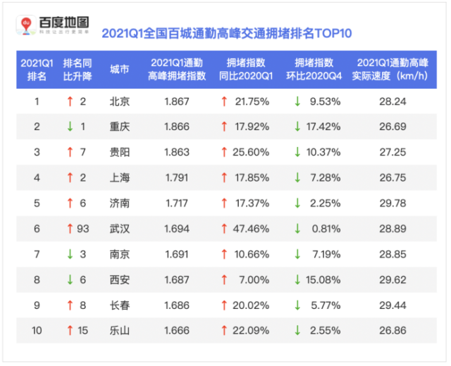 百度地图2021Q1城市交通报告：全国百城通勤高峰交通拥堵长春排名第9