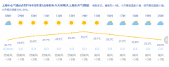 上海今天晴到多云最高3