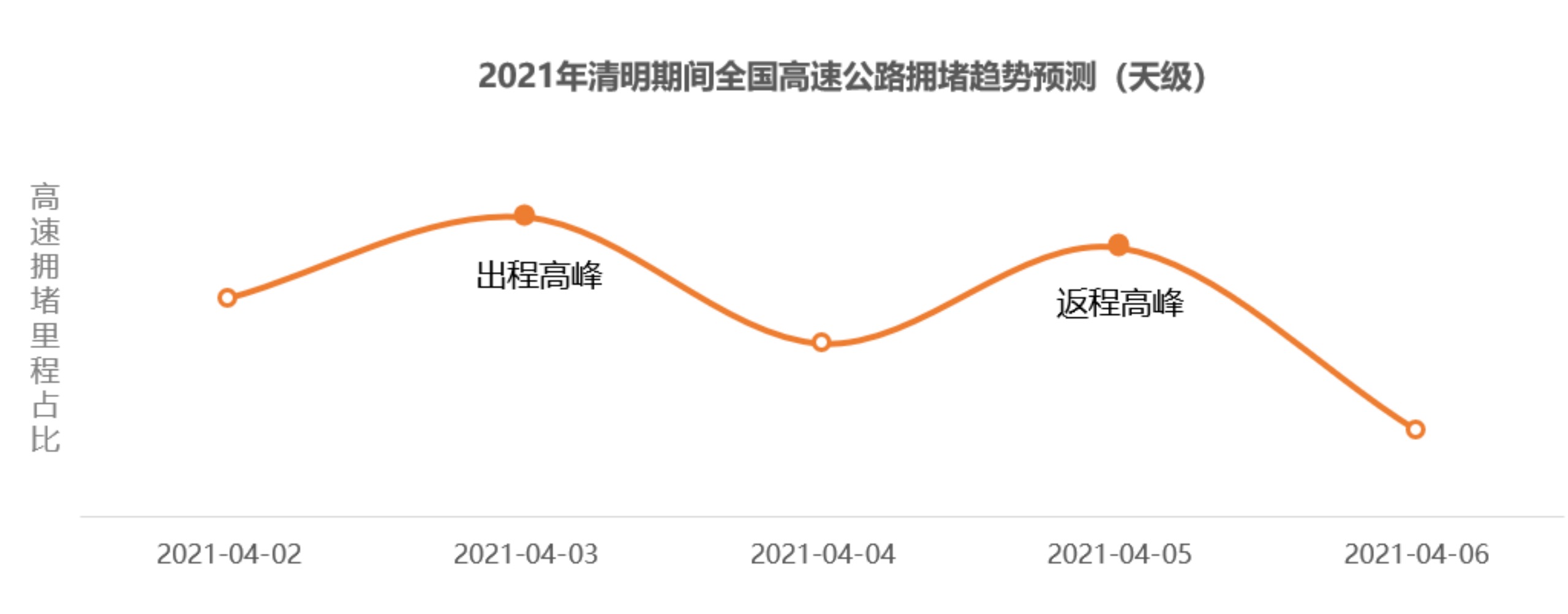 高德地图发布清明交通预测：全国高速拥堵预计较去年同期上涨47%