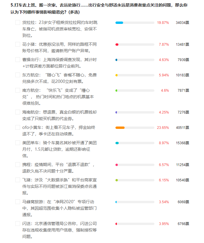 315交通出行领域“最糟心的商家”大调查：ofo、货拉拉位居前两名