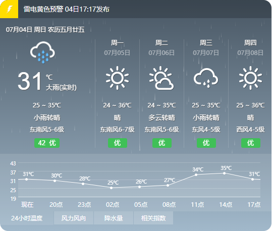 今天,丽水这三个地方最热!下周天气怎么样?