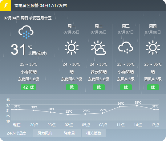 今天，丽水这三个地方最热！下周天气怎么样？