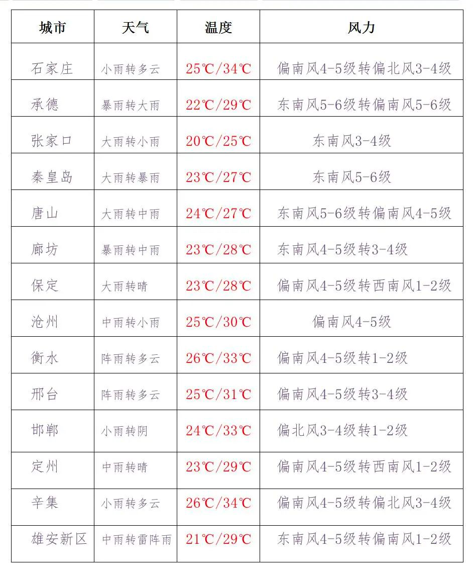 最新天气预报:大到暴雨+10级大风