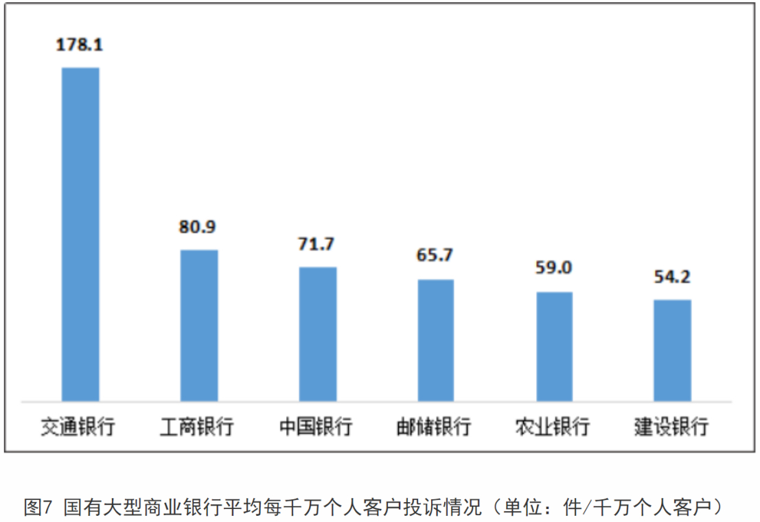 受累信用卡业务?交通银行成为“投诉之王”,频被监管通报