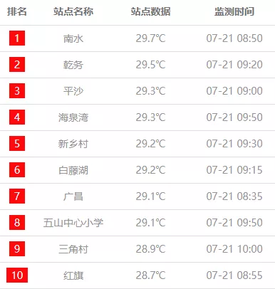 “台风雨”下线！天气又要热起来了？