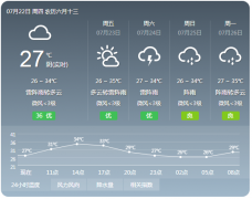 炎热高温天气渐趋明显；