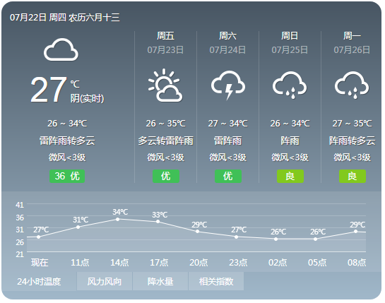 惠州未来几天多云有雷雨 高温炎热天气持续