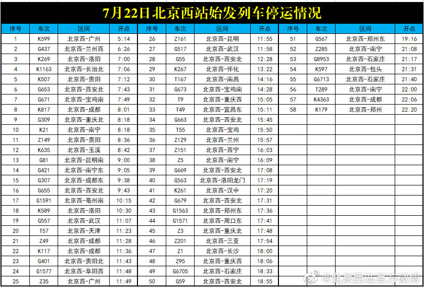 受河南多地遭遇持续强降雨天气影响，22日北京西站58趟始发列车停运