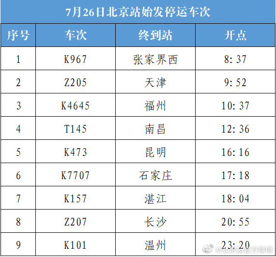受不良天气影响,今天北京站9趟始发列车停运