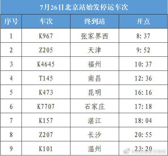 受不良天气影响，今天北京站9趟始发列车停运