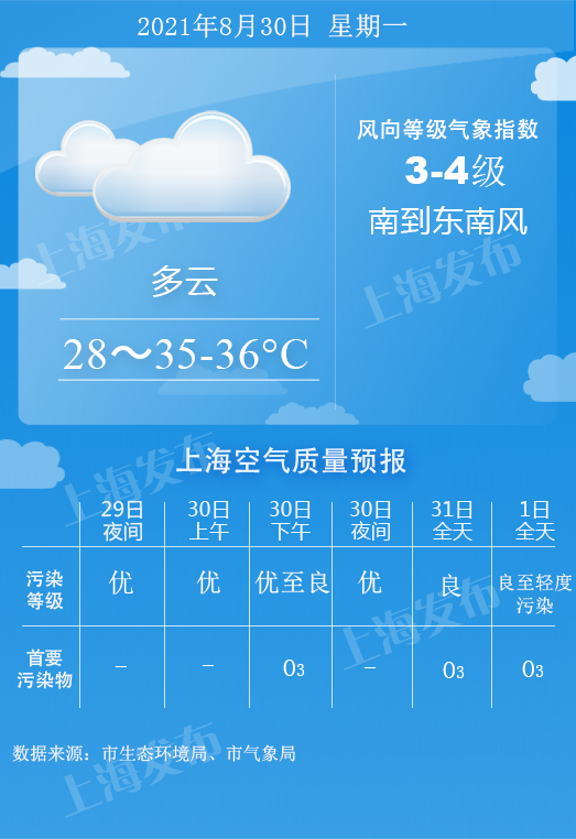 【天气】明天最高35~36度、高温持续到周四！周五直降6度、雨水重回