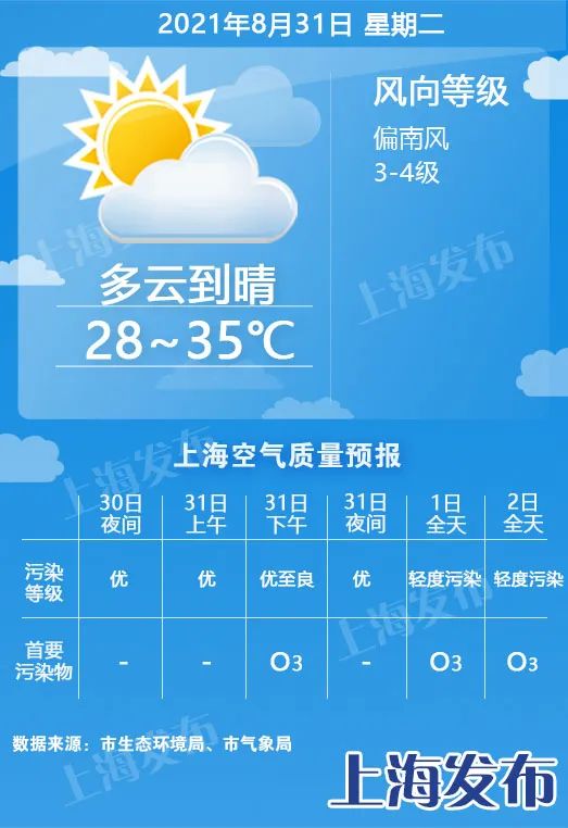 【天气】明天最高35度、周三周四36度!周五起降水降温