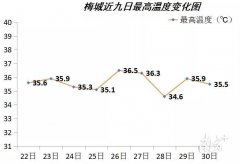 其余均处在35℃以上的高温