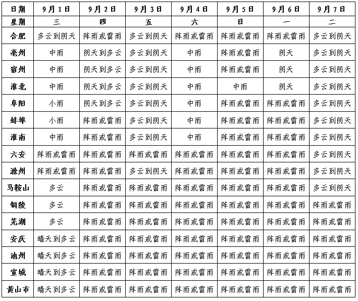 9月2日后安徽全省基本无高温天气