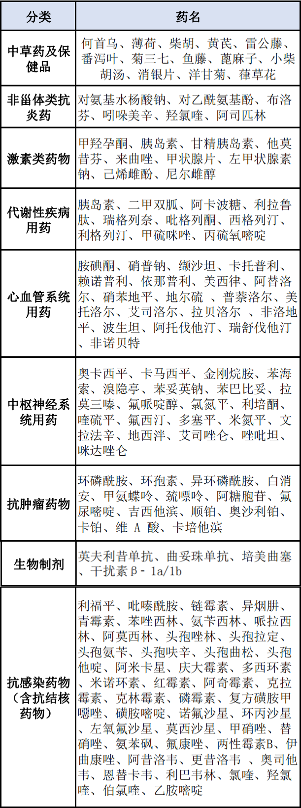 提醒家人！这7类家庭常用药，会伤肝、别乱吃