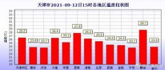 最高气温维持在23℃~28℃之