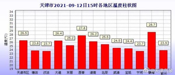 天气｜雷暴+大风来了！降雨从天津这里开始