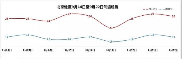 注意！北京今夜局地大雨到暴雨！本周天气阴雨当道