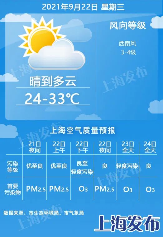 【天气】未来6天多云为主，明天最高33度！月底雨水重回