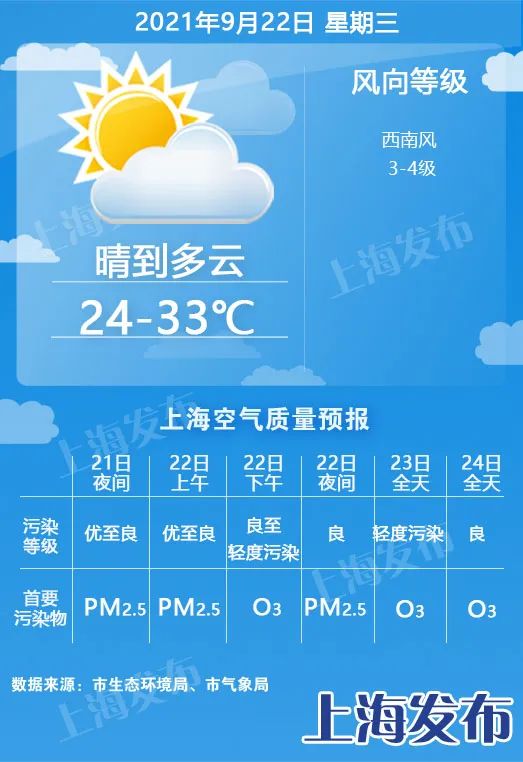 【天气】未来6天多云为主,明天最高33度!月底雨水重回